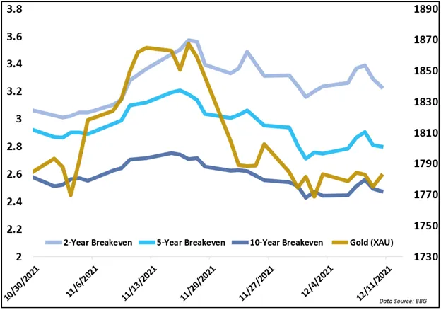 Gold-Price-Forecast-XAU-Eyes-FOMC-as-Falling-Breakeven-Rates-Drag-Gold_body_Chart.png Gold-Price-Forecast-XAU-Eyes-FOMC-as-Falling-Breakeven-Rates-Drag-Gold_body_Chart.png
