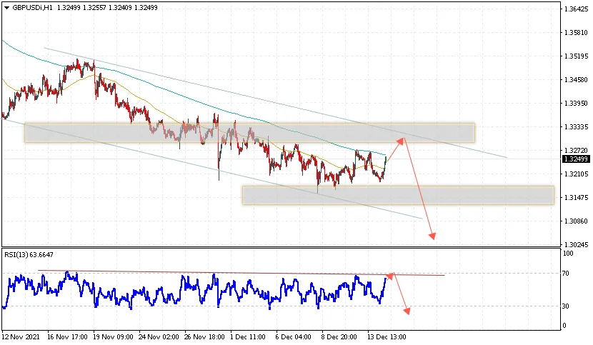 gbpusd-prognoz-funt-dollar-na-15-dekabrya-2021.png