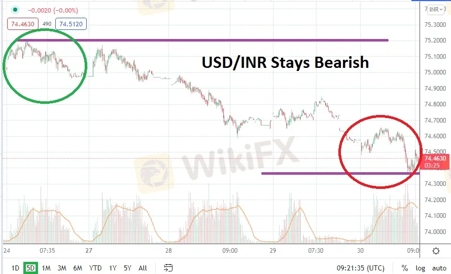 USD/INR