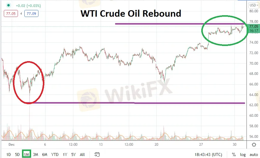 WTI 