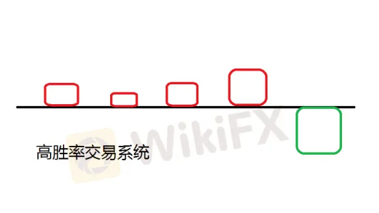 為什麼低勝率交易系統比高勝率交易系統更成功?