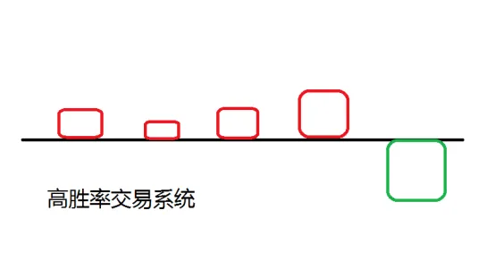 為什麼低勝率交易系統比高勝率交易系統更成功? 為什麼低勝率交易系統比高勝率交易系統更成功?