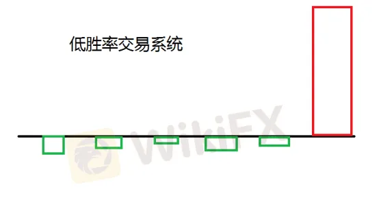 為什麼低勝率交易系統比高勝率交易系統更成功?