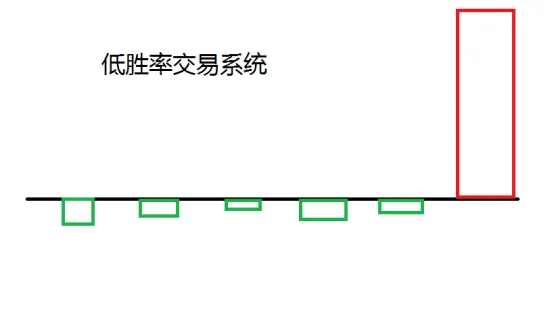 為什麼低勝率交易系統比高勝率交易系統更成功? 為什麼低勝率交易系統比高勝率交易系統更成功?
