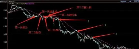 明明看對了方向,依然被止損洗出來了,怎麼辦? 明明看對了方向,依然被止損洗出來了,怎麼辦?
