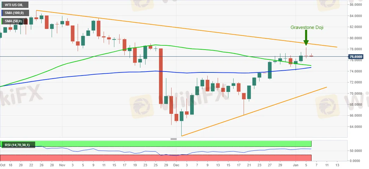 WTI 