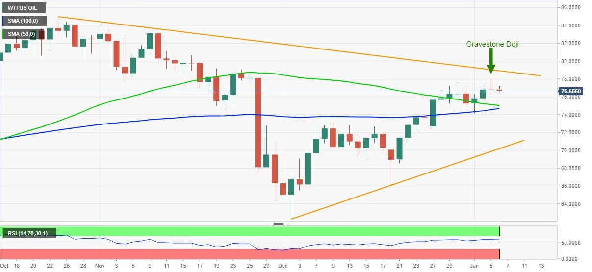 WTI WTI