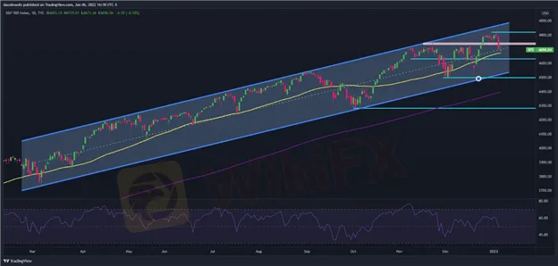 SP-500-Subdued-on-Fast-and-Furious-Fed-Tightening-Roadmap-NFP-Eyed-for-Direction_body_Chart.png