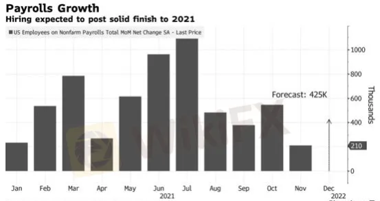 非農又要來了！2022年美國能否實現充分就業?