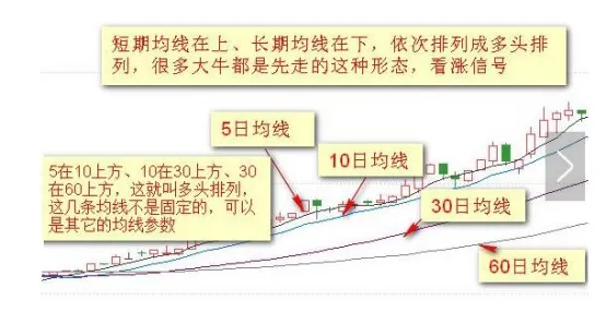 傻瓜式均線戰法：記住這12張圖小白都能盈利！