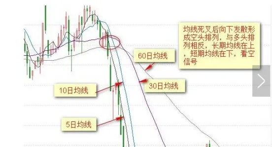 傻瓜式均線戰法：記住這12張圖小白都能盈利！