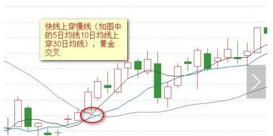 傻瓜式均線戰法：記住這12張圖小白都能盈利！