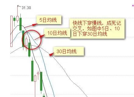 傻瓜式均線戰法：記住這12張圖小白都能盈利！