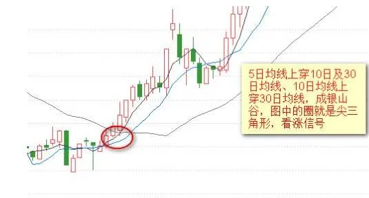 傻瓜式均線戰法：記住這12張圖小白都能盈利！