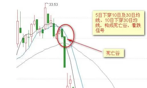 傻瓜式均線戰法：記住這12張圖小白都能盈利！