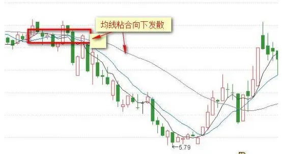 傻瓜式均線戰法：記住這12張圖小白都能盈利！