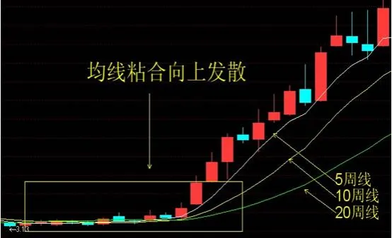 傻瓜式均線戰法：記住這12張圖小白都能盈利！