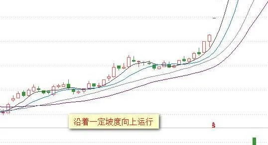 傻瓜式均線戰法：記住這12張圖小白都能盈利！
