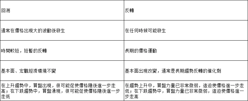 外匯交易:鑒別反轉方法 外匯交易:鑒別反轉方法