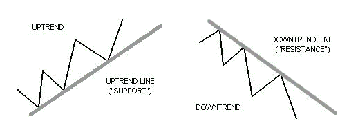 外匯交易:趨勢線 外匯交易:趨勢線