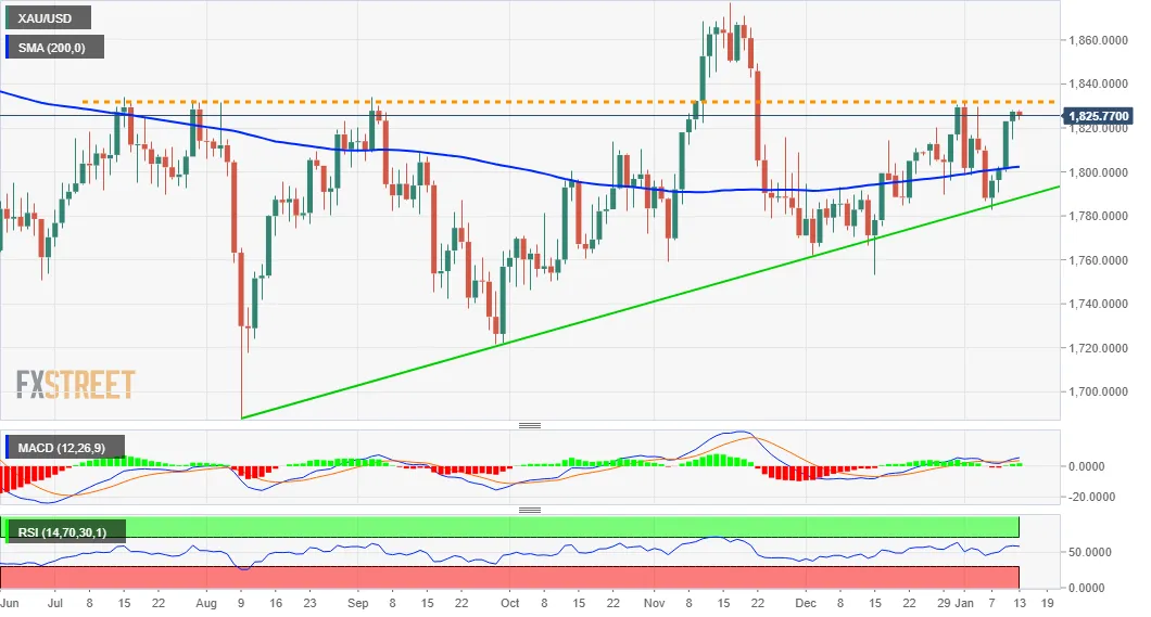 XAU_USD XAU_USD