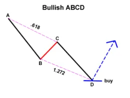 外匯ABCD和三驅圖表模式的作用