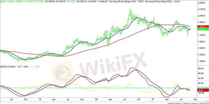 Weekly-Continuous-Gold-MACD.jpg