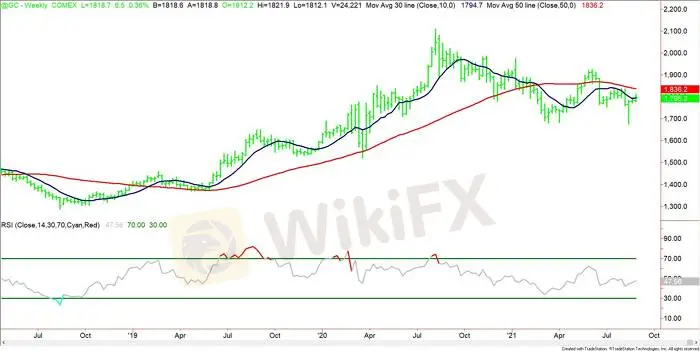 Weekly-Continuous-Gold-RSI.jpg