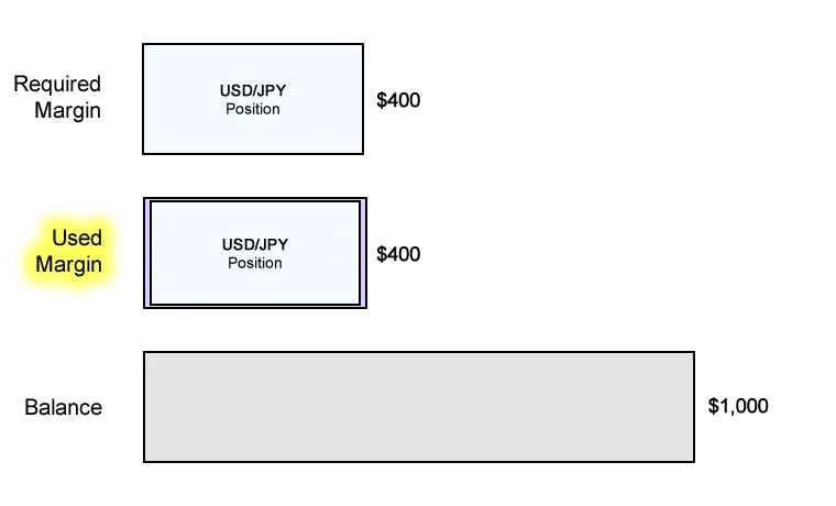 margin 