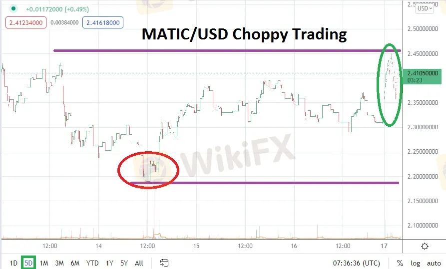 MATIC/USD