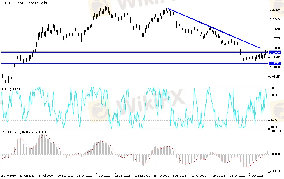 EURUSD