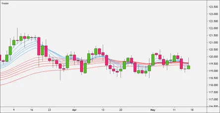 如何使用顾比均线(GMMA)进行趋势交易?