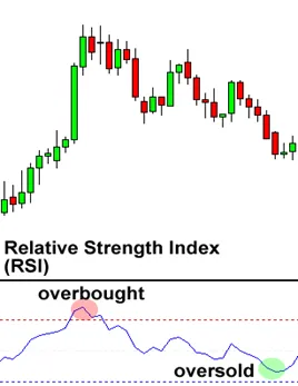 外汇交易:如何使用RSI(相对强度指数)? 外汇交易:如何使用RSI(相对强度指数)?