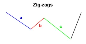 外汇交易:调整浪形态 外汇交易:调整浪形态