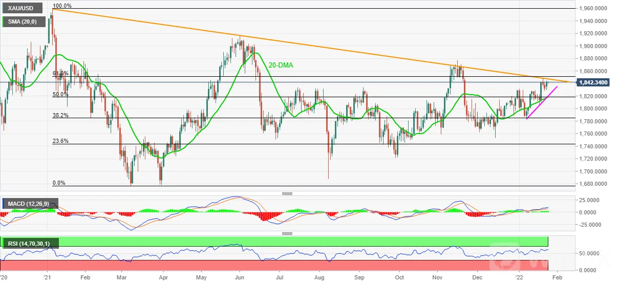 XAUUSD