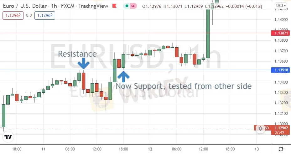 Support/Resistance 