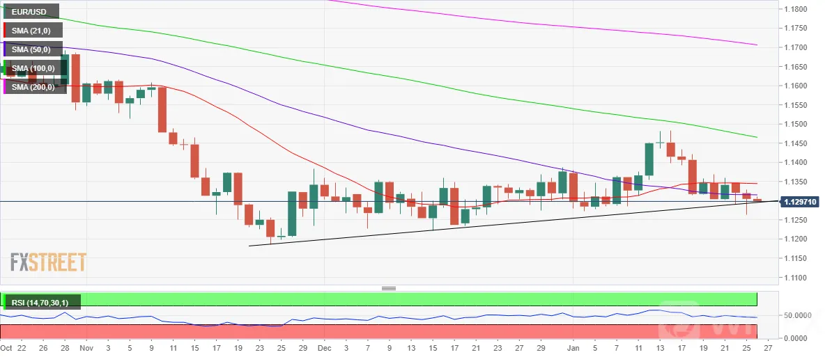 EUR/USD