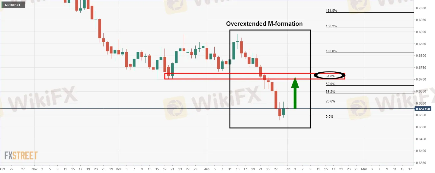 NZD_USD 