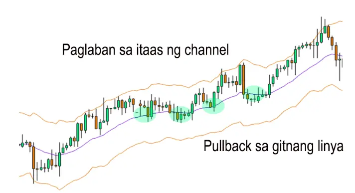 Paano Gamitin ang Mga Keltner Channel