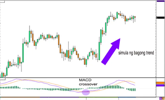 Paano Gamitin ang MACD Indicator