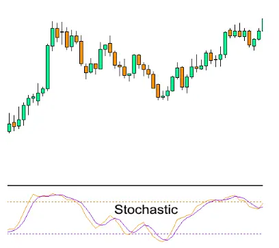 Paano Gamitin ang Stochastic Indicator