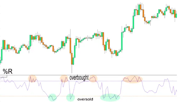Paano Gamitin ang Williams %R (Williams Percent Range)
