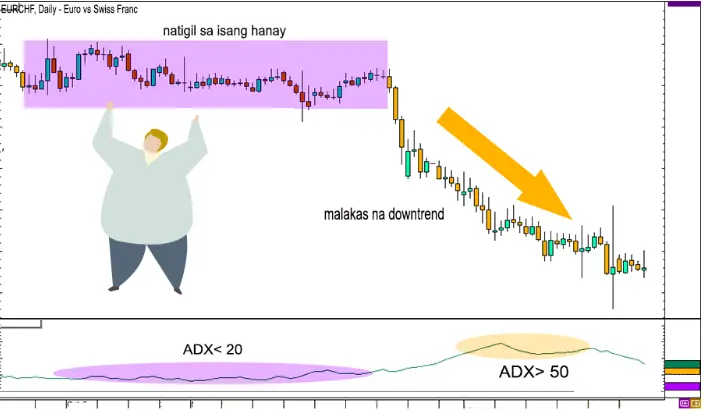 Paano Gamitin ang ADX (Average Directional Index)