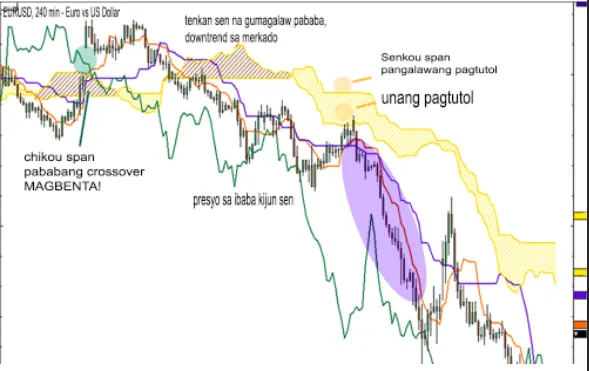 Ichimoku Kinko Hyo