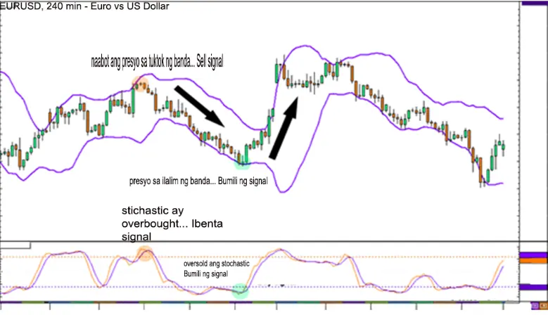 Trading na may Maramihang Mga Tagapahiwatig ng Tsart