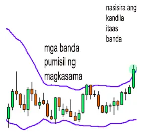 Mga Popular na Tagapagpahiwatig ng Tsart