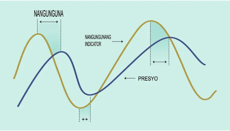 Nangunguna vs. Lagging Indicator
