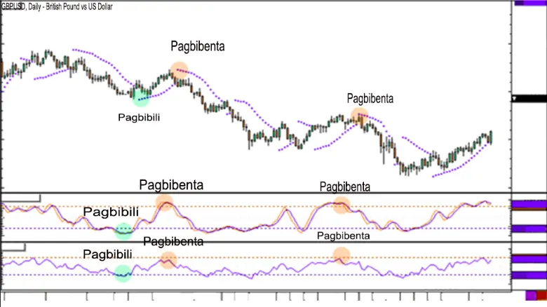 Paano Gumamit ng Mga Oscillator para Babalaan Ka sa Pagtatapos ng Trend