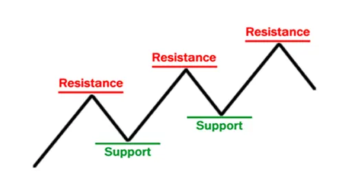 Level Support dan Resistance