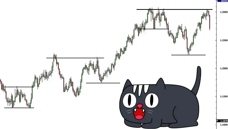 Ringkasan: Trading Support dan Resistance